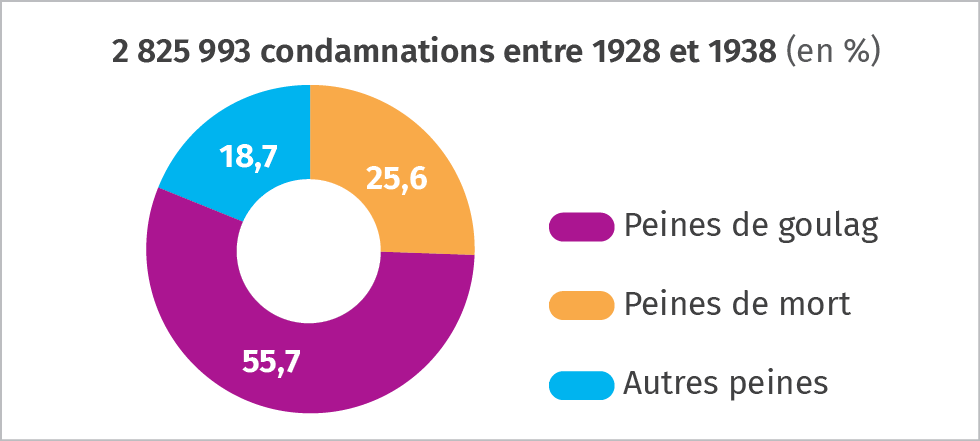 Comment Le R Gime Totalitaire Sovi Tique S Tablit Il En Russie