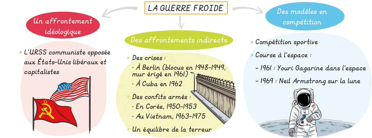 Un Monde Bipolaire Au Temps De La Guerre Froide Lelivrescolaire Fr