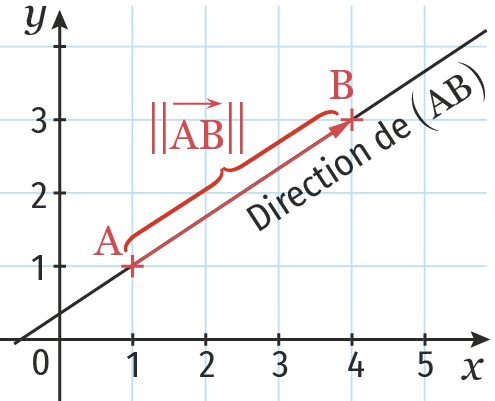 Vecteurs Lelivrescolaire Fr