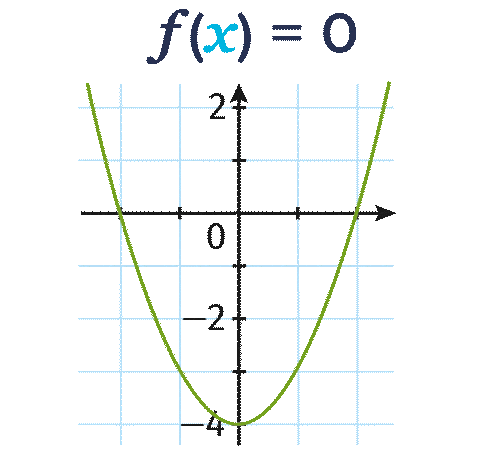 Utilisation des procédures de résolution graphique d’équations ...