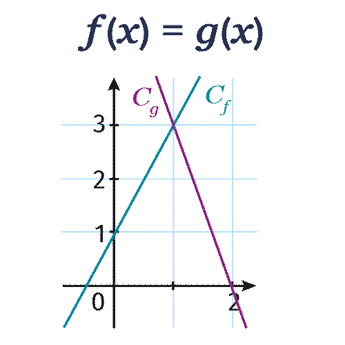 Utilisation des procédures de résolution graphique d’équations ...