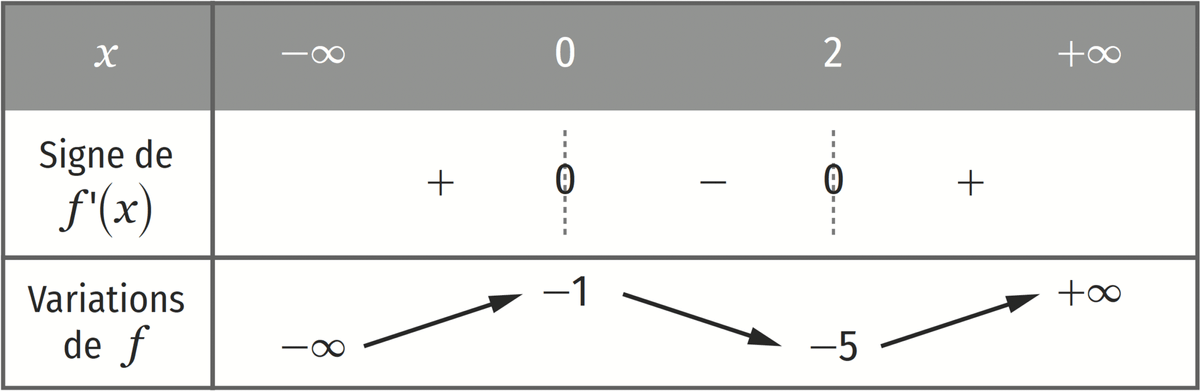 Continuité - 2. Le théorème des valeurs intermédiaires - B. Cas des fonctions strictement monotones