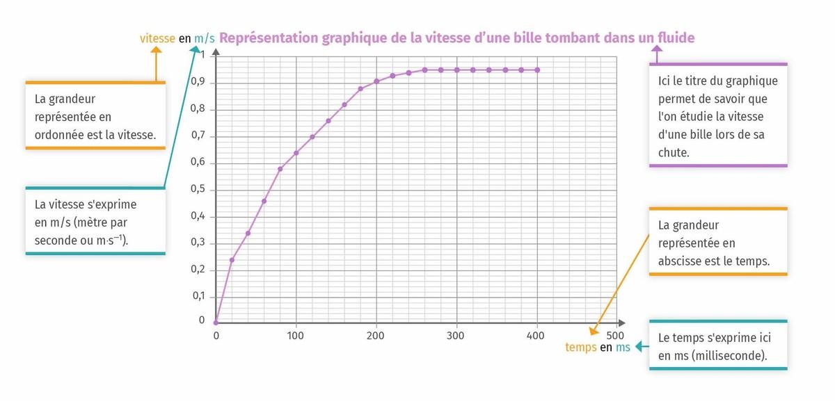 La Lecture Graphique | Lelivrescolaire.fr