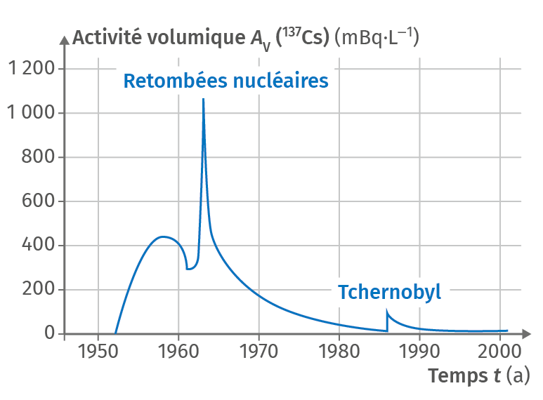 Courbe de l'activité radioactive en césium 137