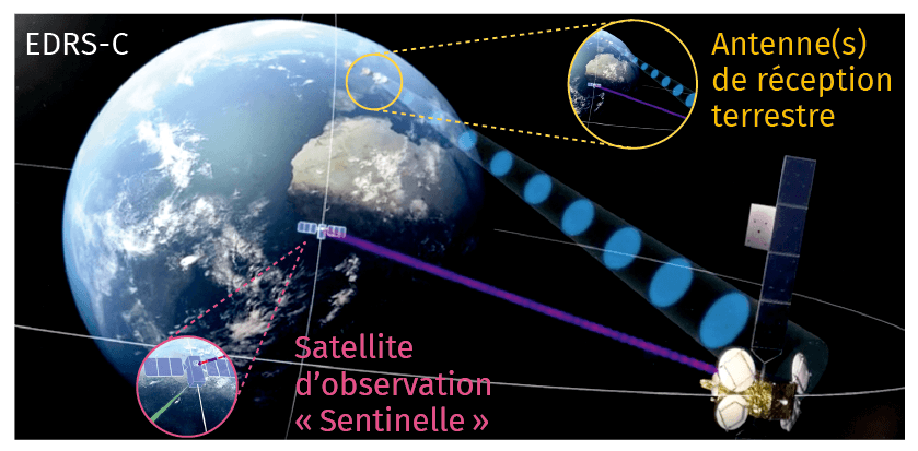 Chapitre 13 - Activité expérimentale - EDRS-C, Satellite indispensable