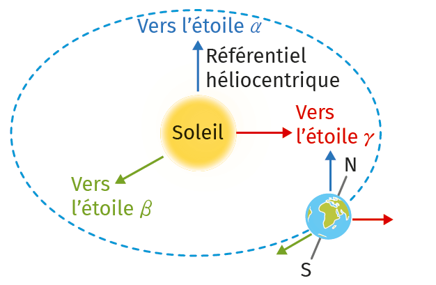 Chapitre 13 - Cours - Doc 1 - Référentiel héliocentrique