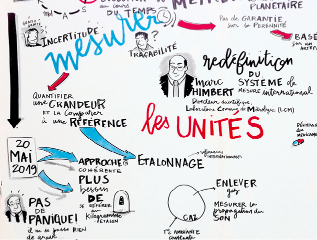 Organisation des idées