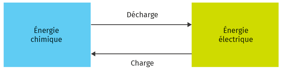 Schéma de la conversion d'énergie dans un accumulateur