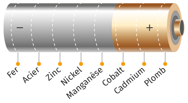 Composition d'une pile