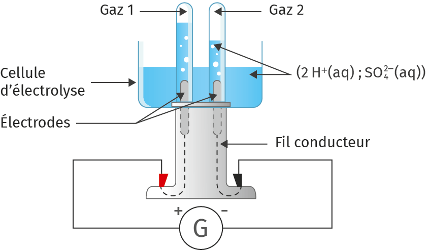 Schéma de l'électrolyse de l'eau