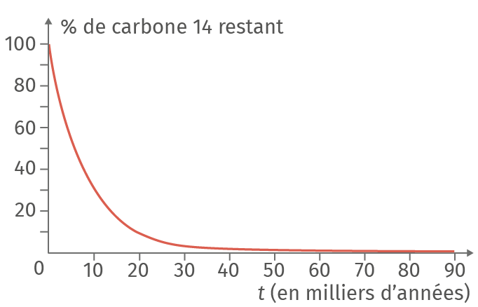 Courbe du pourcentage de carbone 14