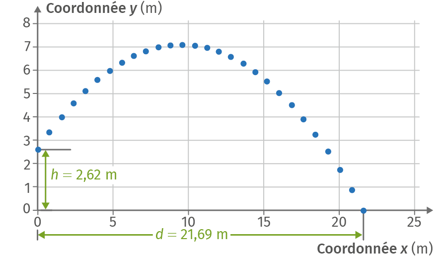 Graphe de la trajectoire y = f(x) du boulet