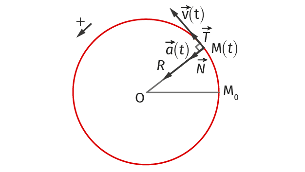 Mouvement circulaire uniforme
