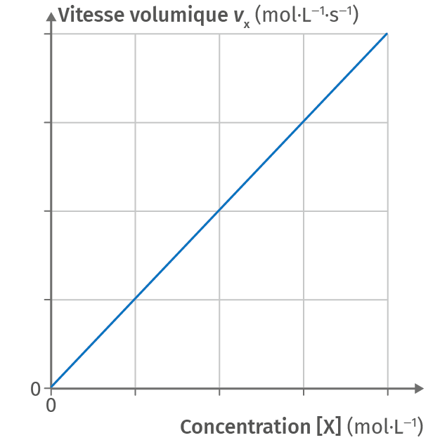 Ordre de réaction