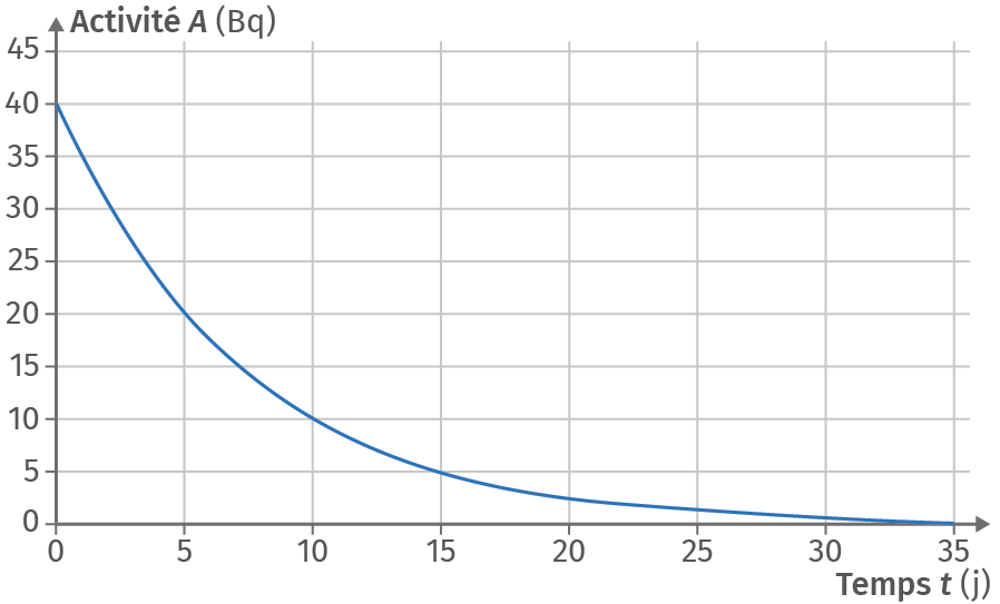 Désintégration