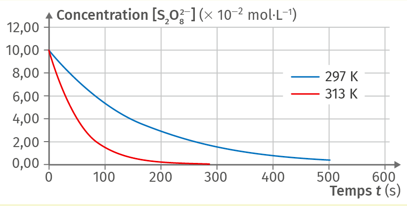 Concentration en ion
