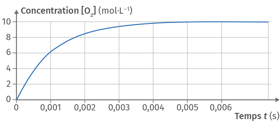 Décomposition du pentoxyde d'azote