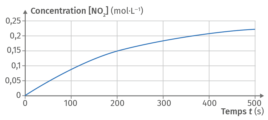 Décomposition du entoxyde d'azote