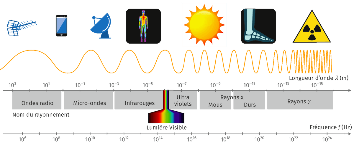 Le spectre électromagnétique simplifié