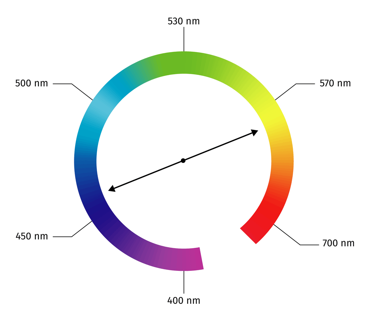 Cercle chromatique