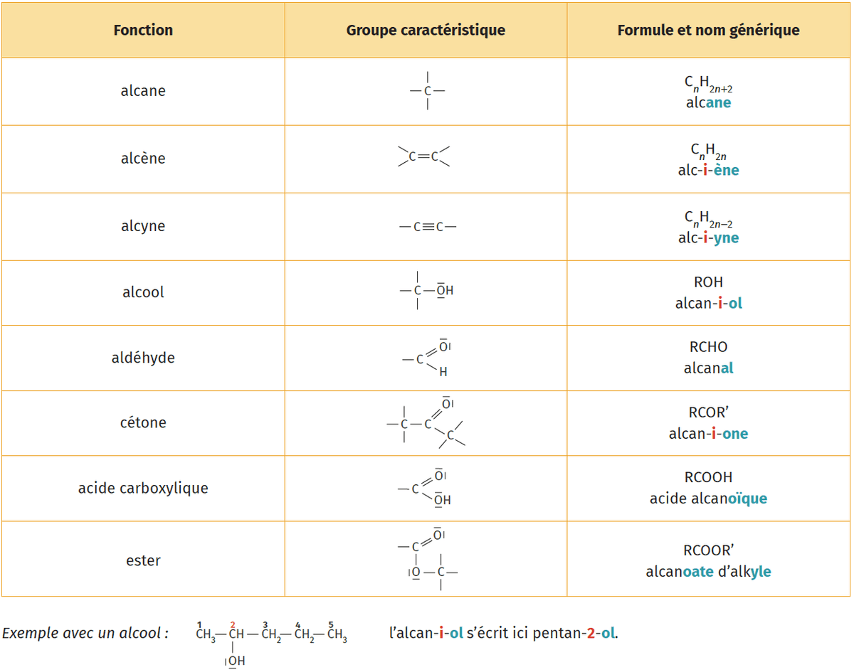 Groupes caractéristiques en chimie organique