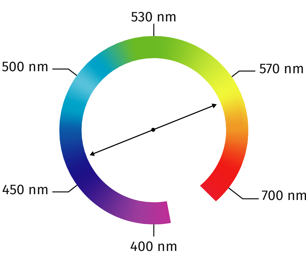 Cercle chromatique simplifié