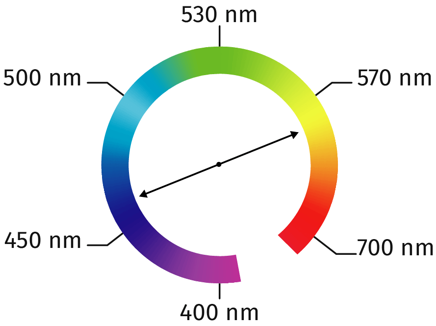 La couleur d'une solution