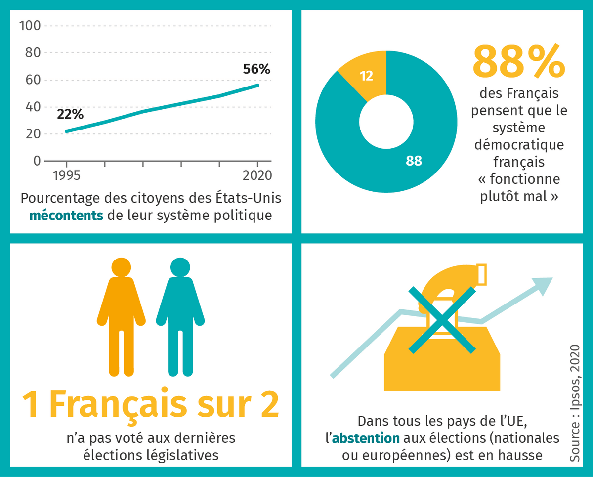 La Démocratie Et Les élections Emc Terminale Les démocraties occidentales, un modèle fragilisé | Lelivrescolaire.fr