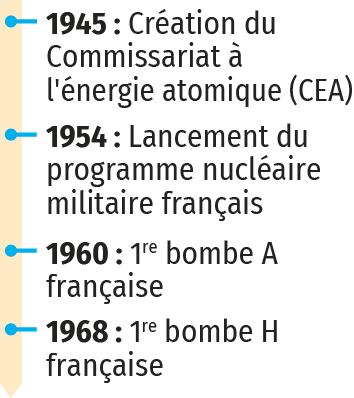 La France, une puissance nucléaire