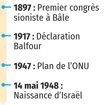 1948 : la naissance de l'État d'Israël