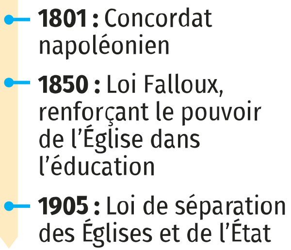 Loi De Séparation De L'église Et De L'état 1905 Résumé 1905 - La loi de séparation des Églises et de l’État | Lelivrescolaire.fr
