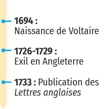 Voltaire et la publication des Lettres anglaises (1726‑1733)