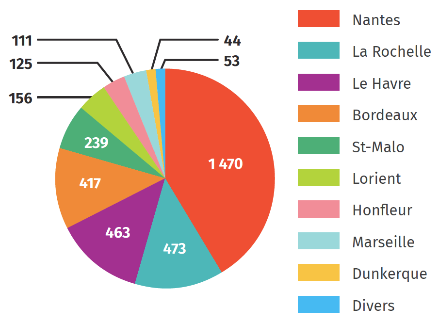 Les expéditions négrières des ports français au XVIIIe siècle