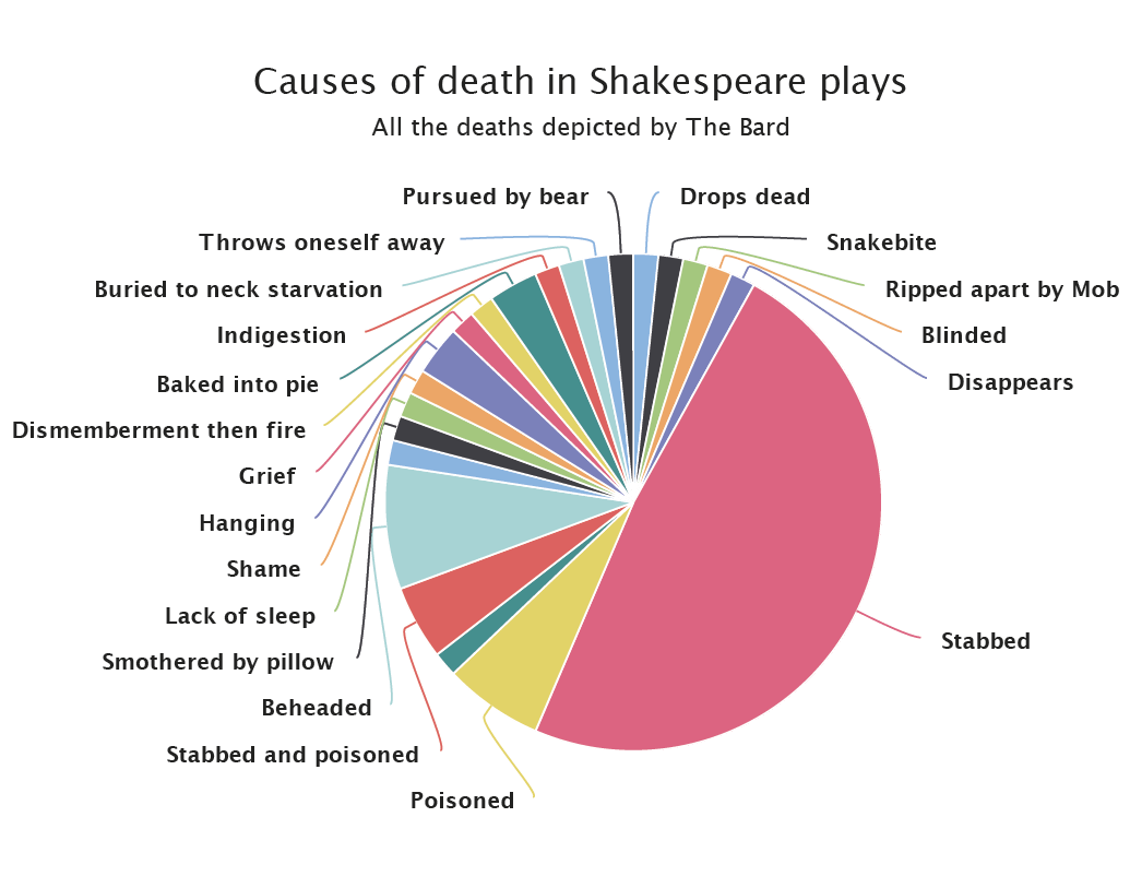 Infography on the causes of death in Shakespeare plays