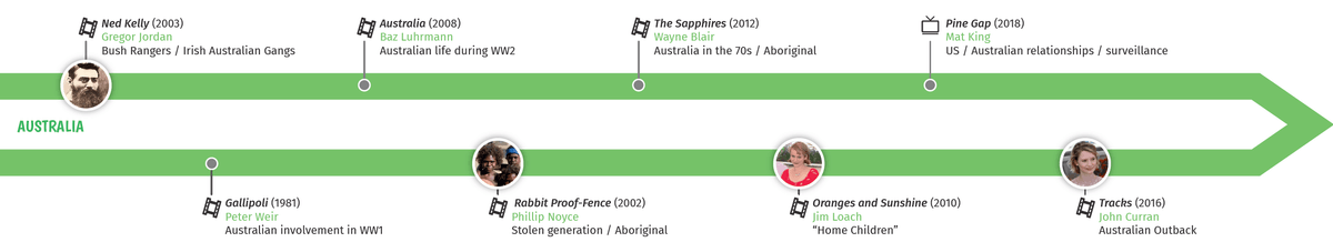 Précis culturel Australia