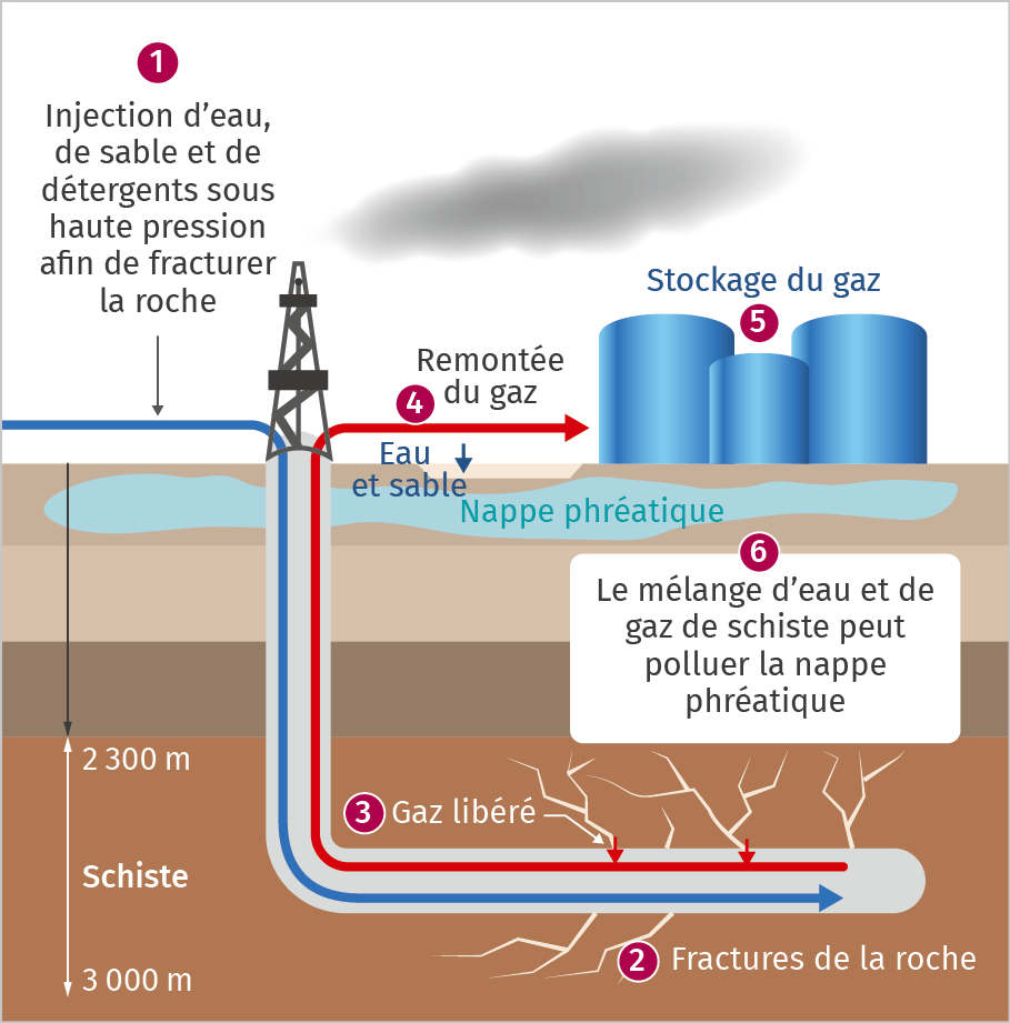 Extraction du gaz de schiste