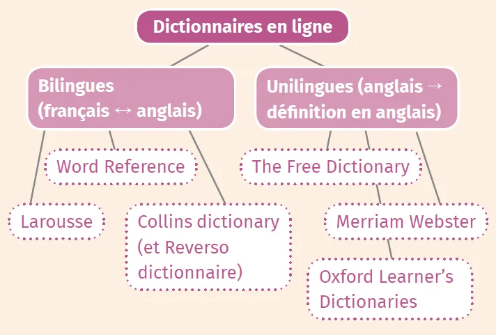 J'utilise un dictionnaire en ligne - exclusivité numérique ...