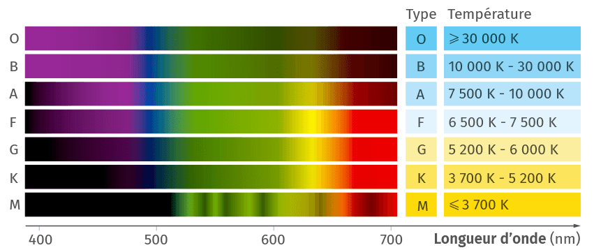 Classification spectrale des étoiles