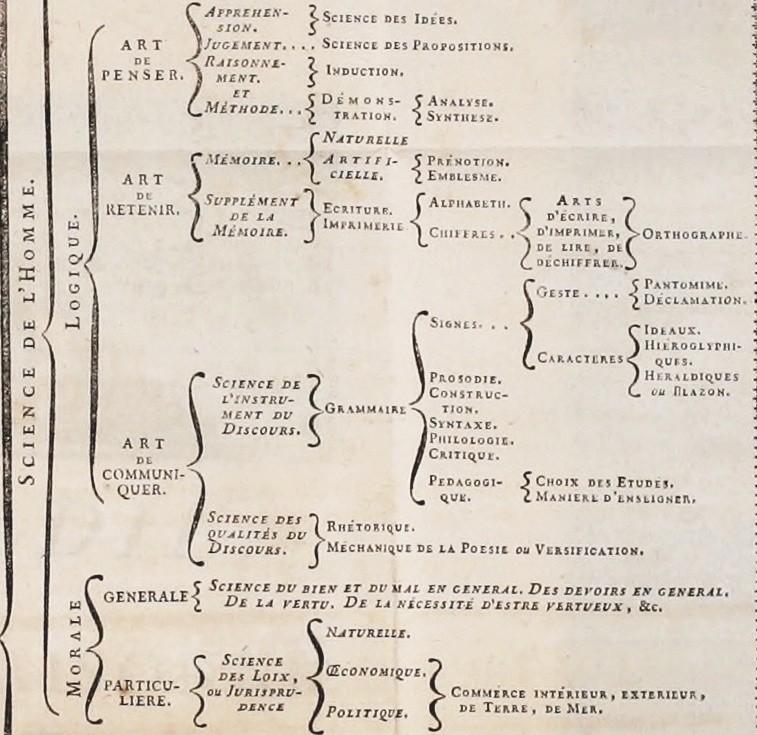 Diderot et d'Alembert, « Système figuré des connaissances humaines » (détail), Encyclopédie, 1755.