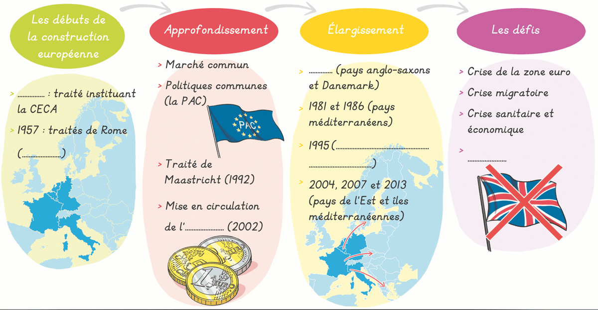 La construction européenne des années 1950 aux années 2000