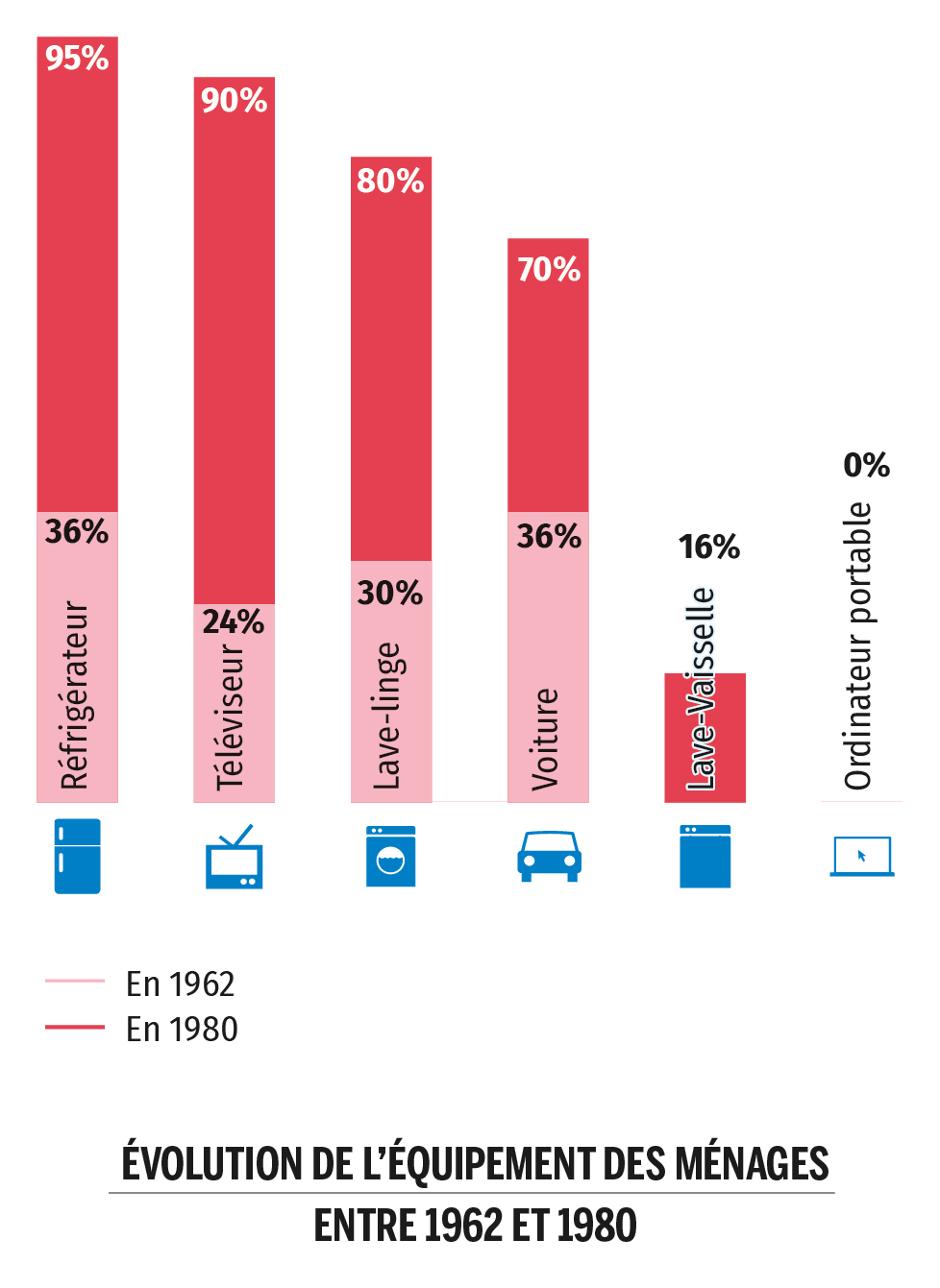 Évolution de l'équipement des ménages entre 1962 et 1980
