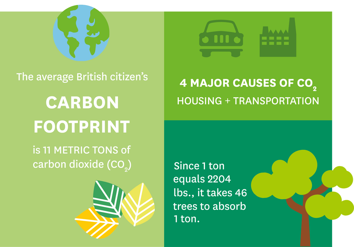 Infographie exliquant : Carbon footprint. The average British citizen's carbon footprint is 11 metric tons of carbon dioxide CO2. 4 major causes of CO2 is housing and transportation. Since 1 ton equals 2204 lbs., it takes 46 trees to absorb 1 ton.