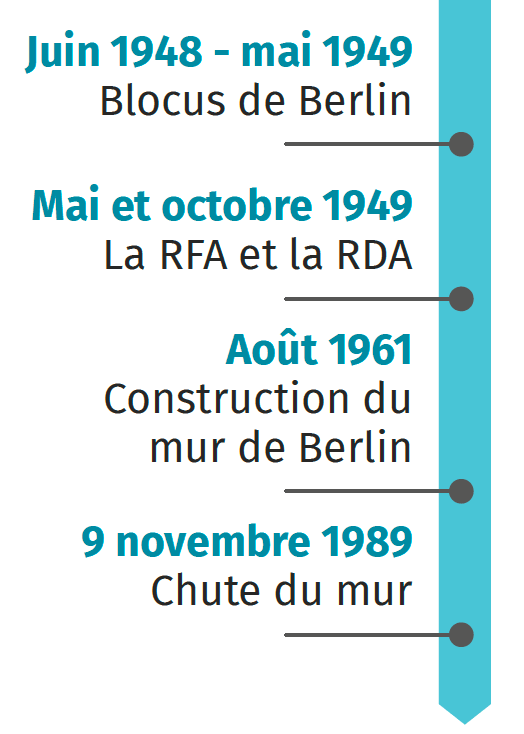 Berlin, Une Ville Symbole De La Guerre Froide | Lelivrescolaire.fr