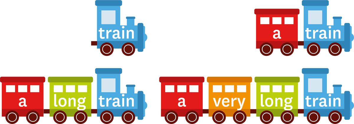Dessin d'une locomotive avec le mot train, à laquelle on attache des wagons: a + train / a + long + train / a + very + long + train.