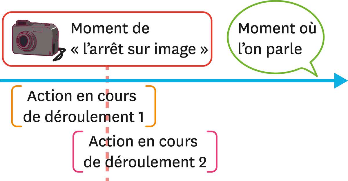 Le prétérit BE + V-ing