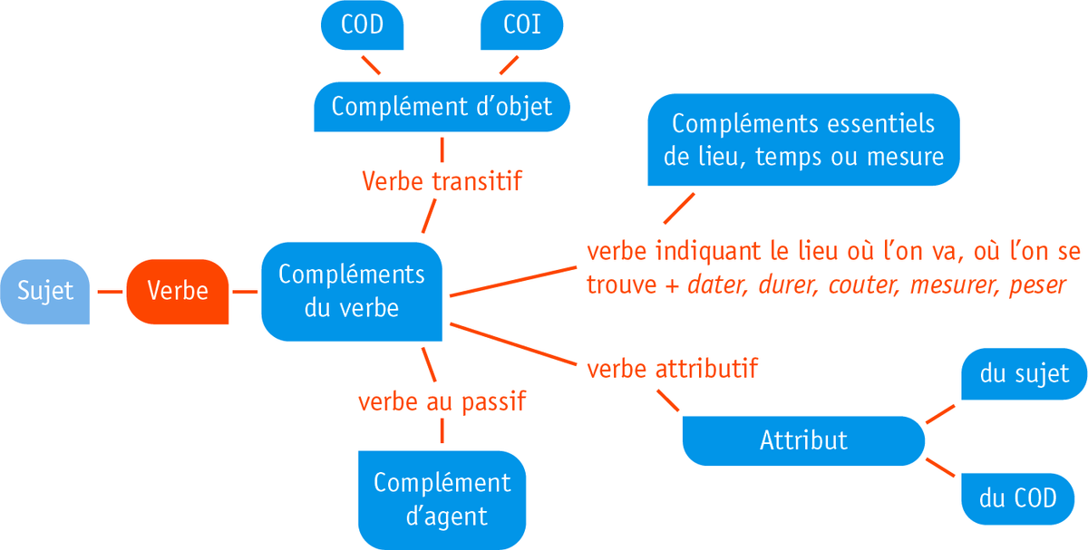Les fonctions liées au verbe