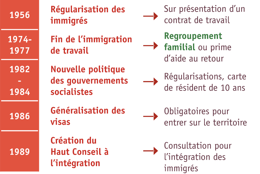 Les politiques de l'immigration en France
