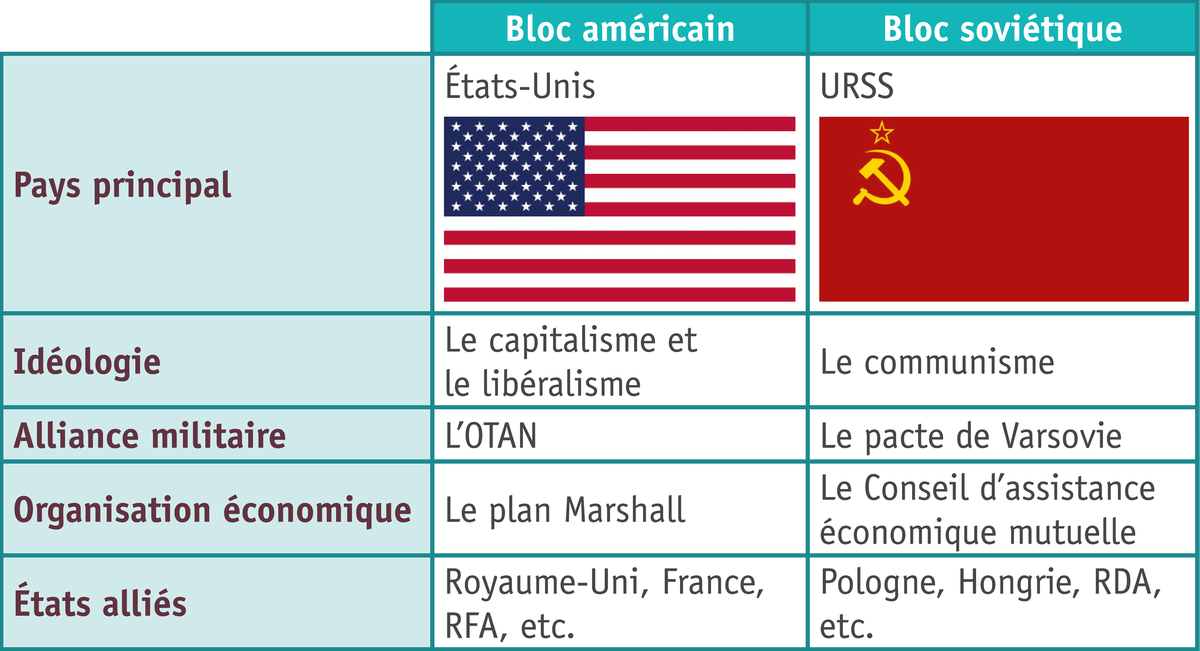 Tableau détaillant les blocs américain et soviétique.