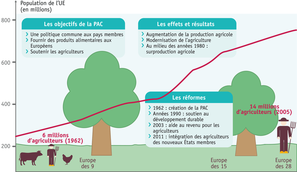 Une réalisation concrète : la politique agricole commune (PAC)