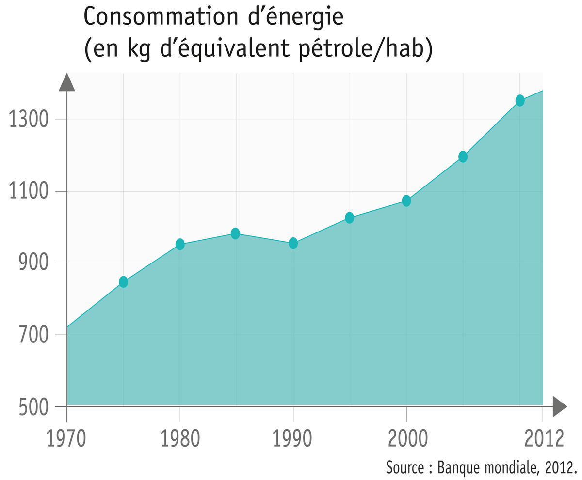 L'évolution de la consommation d'énergie